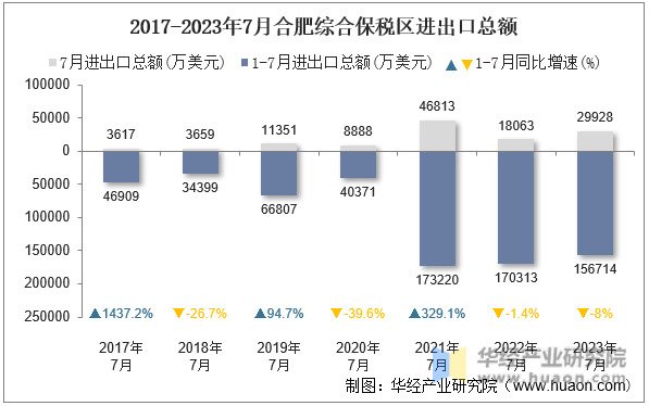 2017-2023年7月合肥综合保税区进出口总额