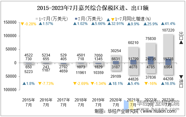 2015-2023年7月嘉兴综合保税区进、出口额