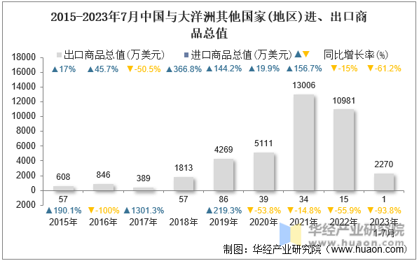 2015-2023年7月中国与大洋洲其他国家(地区)进、出口商品总值