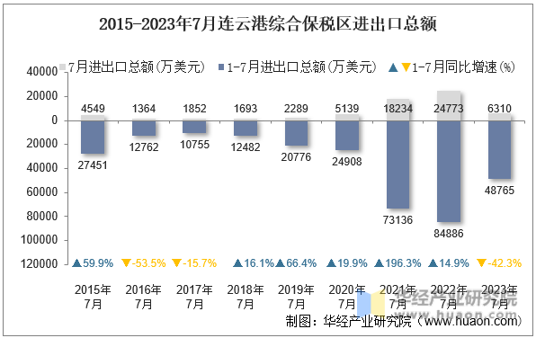 2015-2023年7月连云港综合保税区进出口总额