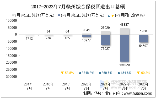 2017-2023年7月赣州综合保税区进出口总额