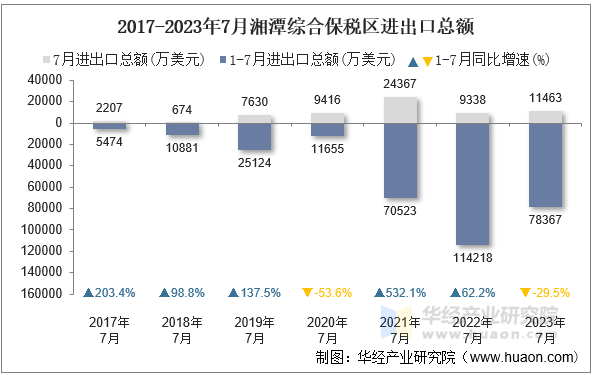 2017-2023年7月湘潭综合保税区进出口总额