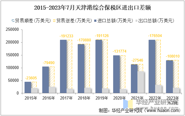 2015-2023年7月天津港综合保税区进出口差额