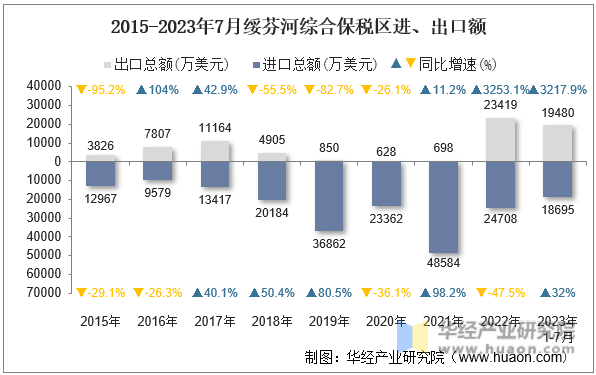 2015-2023年7月绥芬河综合保税区进、出口额