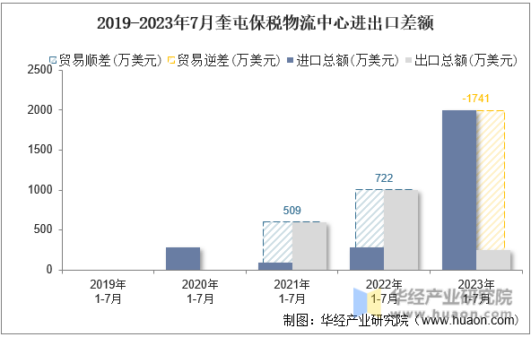 2019-2023年7月奎屯保税物流中心进出口差额