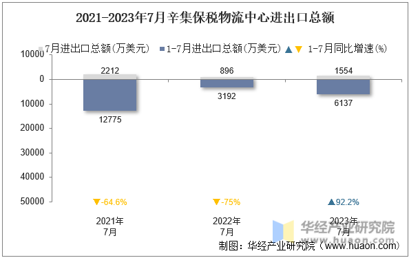 2021-2023年7月辛集保税物流中心进出口总额