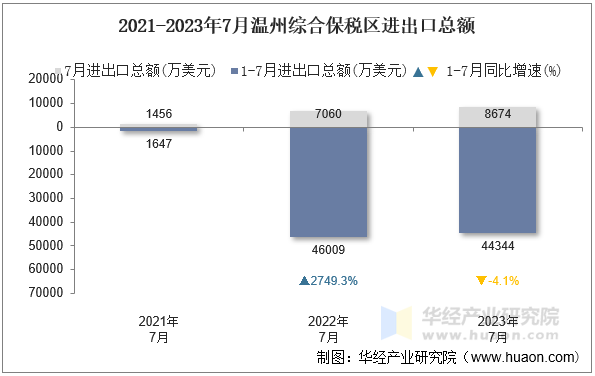 2021-2023年7月温州综合保税区进出口总额