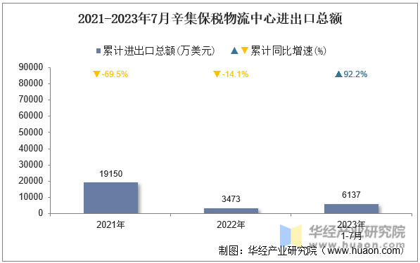 2021-2023年7月辛集保税物流中心进出口总额