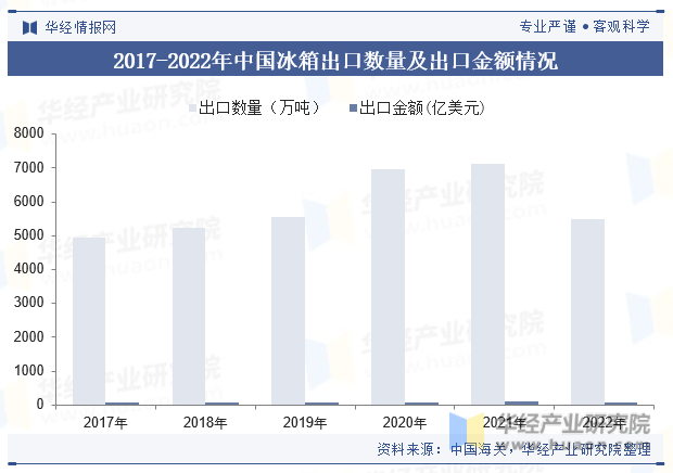 2017-2022年中国冰箱出口数量及出口金额情况