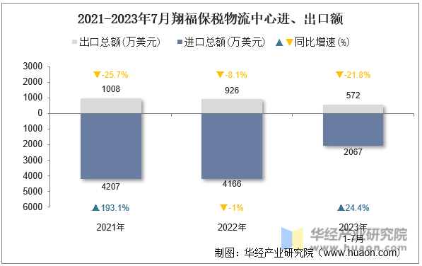 2021-2023年7月翔福保税物流中心进、出口额