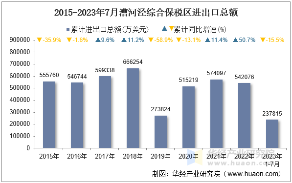 2015-2023年7月漕河泾综合保税区进出口总额