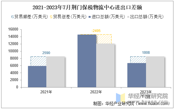 2021-2023年7月荆门保税物流中心进出口差额