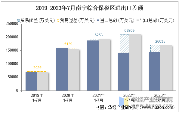 2019-2023年7月南宁综合保税区进出口差额