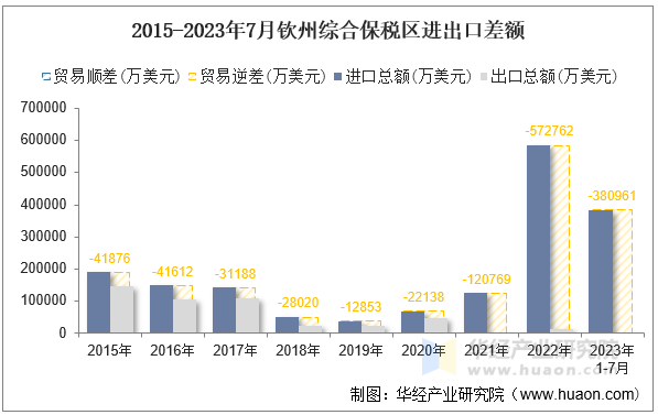 2015-2023年7月钦州综合保税区进出口差额