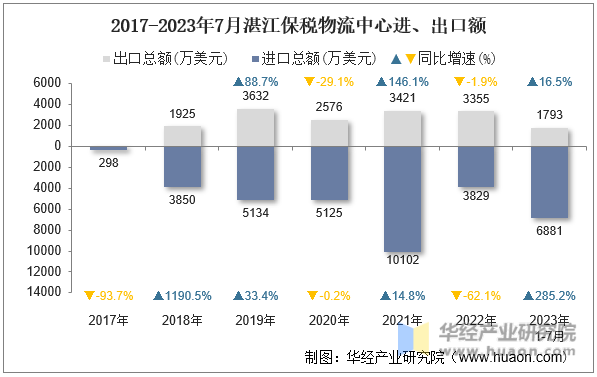 2017-2023年7月湛江保税物流中心进、出口额