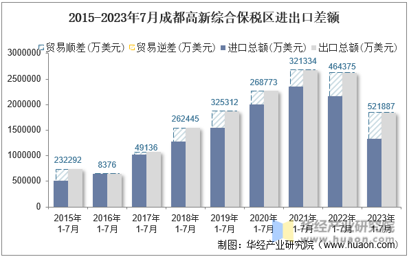 2015-2023年7月成都高新综合保税区进出口差额