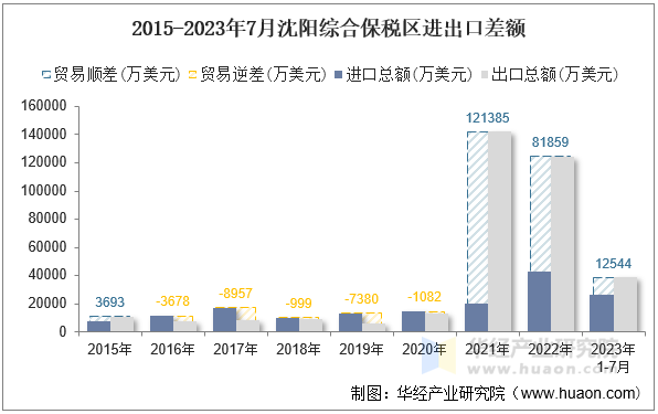 2015-2023年7月沈阳综合保税区进出口差额