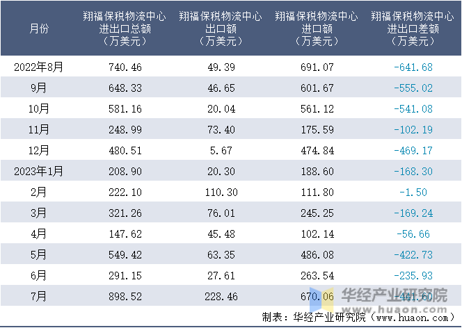 2022-2023年7月翔福保税物流中心进出口额月度情况统计表