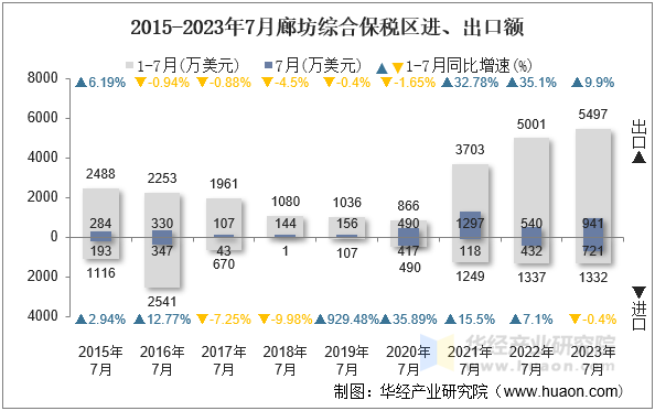 2015-2023年7月廊坊综合保税区进、出口额