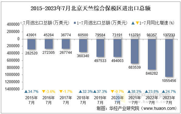 2015-2023年7月北京天竺综合保税区进出口总额