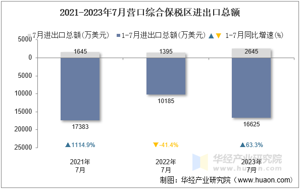 2021-2023年7月营口综合保税区进出口总额