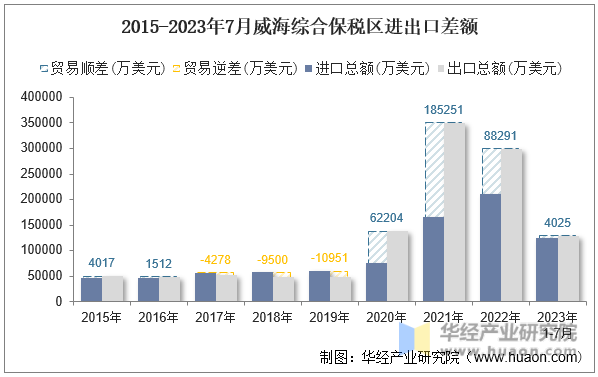 2015-2023年7月威海综合保税区进出口差额