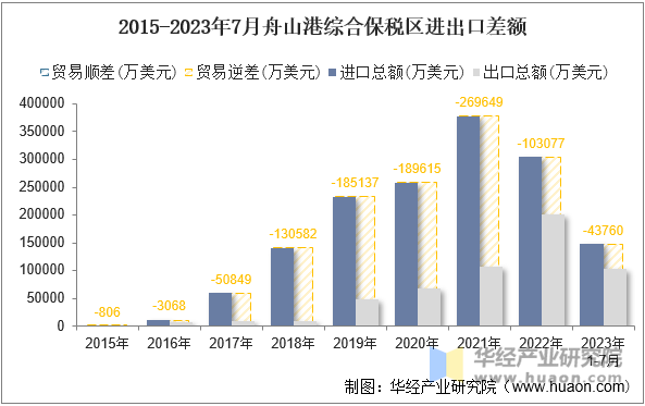 2015-2023年7月舟山港综合保税区进出口差额