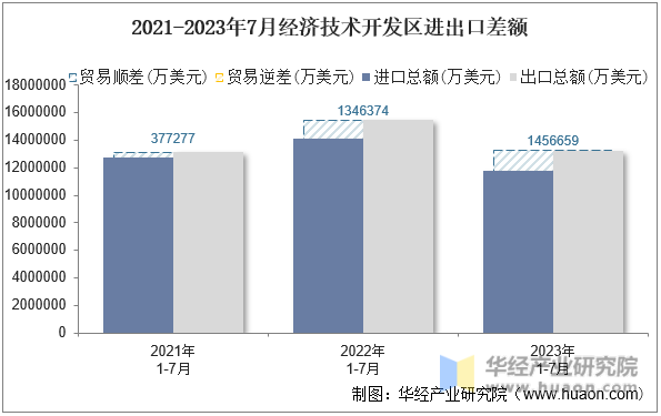 2021-2023年7月经济技术开发区进出口差额