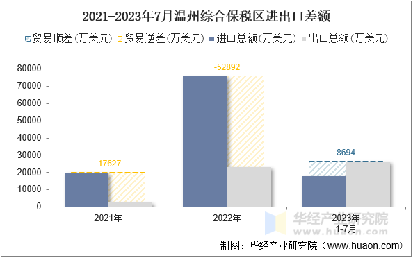 2021-2023年7月温州综合保税区进出口差额