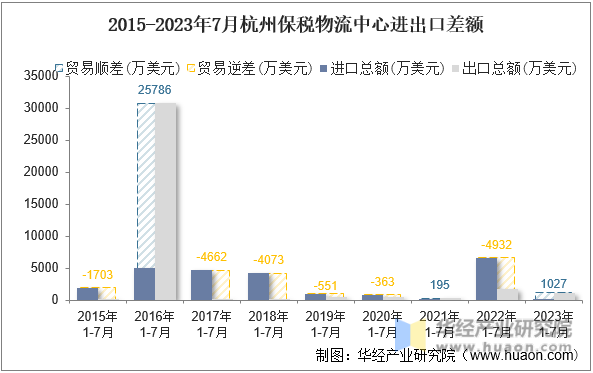 2015-2023年7月杭州保税物流中心进出口差额