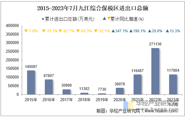 2015-2023年7月九江综合保税区进出口总额