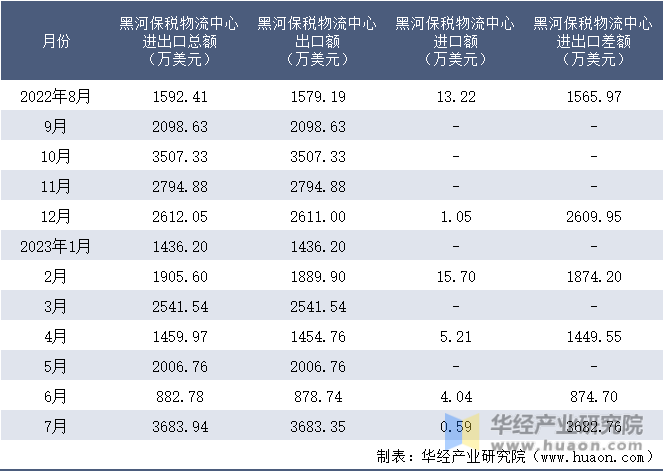 2022-2023年7月黑河保税物流中心进出口额月度情况统计表