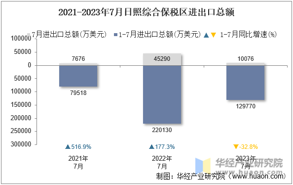 2021-2023年7月日照综合保税区进出口总额