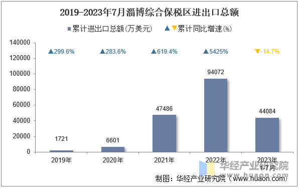 2019-2023年7月淄博综合保税区进出口总额