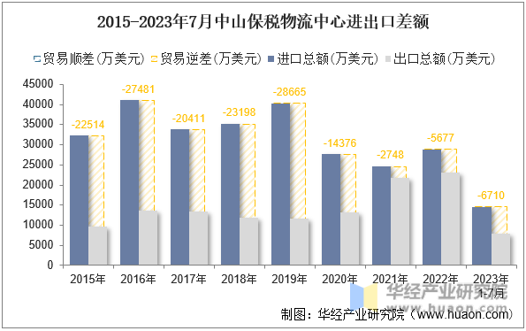 2015-2023年7月中山保税物流中心进出口差额