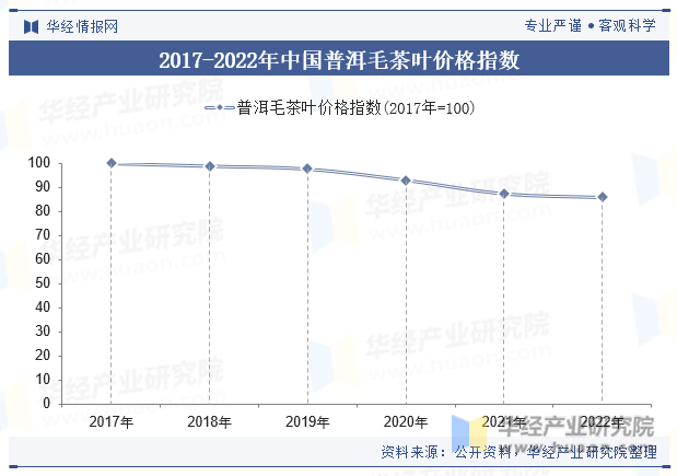2017-2022年中国普洱毛茶叶价格指数