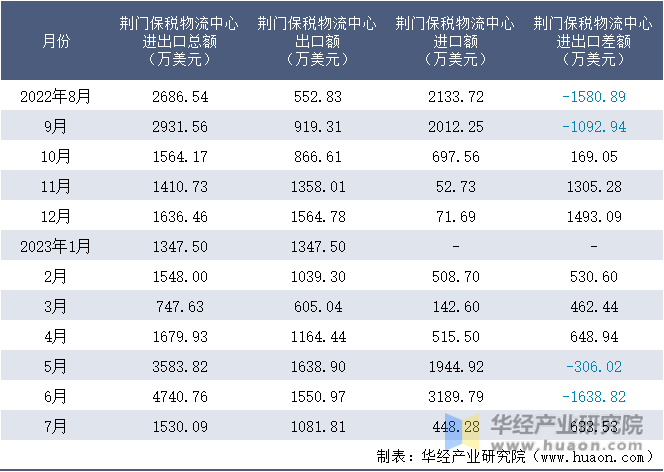 2022-2023年7月荆门保税物流中心进出口额月度情况统计表