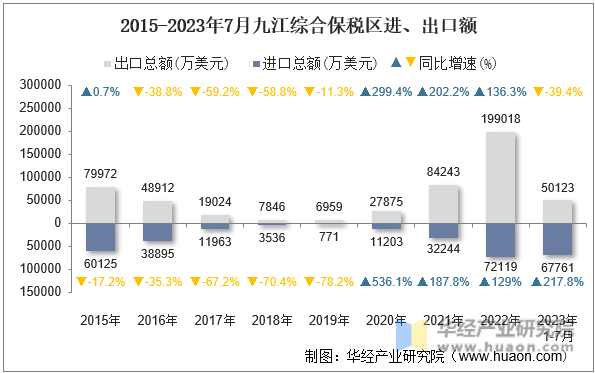 2015-2023年7月九江综合保税区进、出口额
