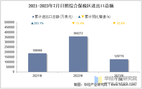 2021-2023年7月日照综合保税区进出口总额