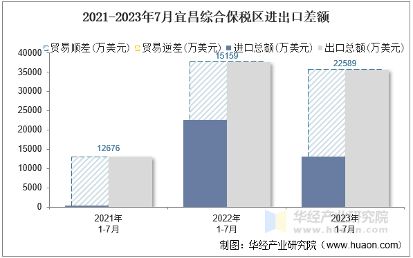 2021-2023年7月宜昌综合保税区进出口差额