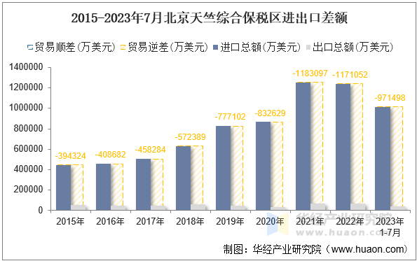 2015-2023年7月北京天竺综合保税区进出口差额