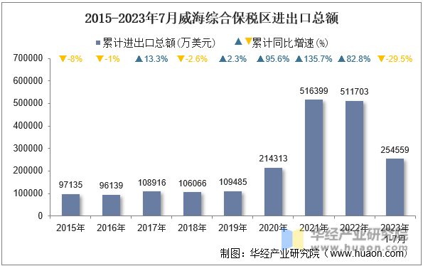 2015-2023年7月威海综合保税区进出口总额