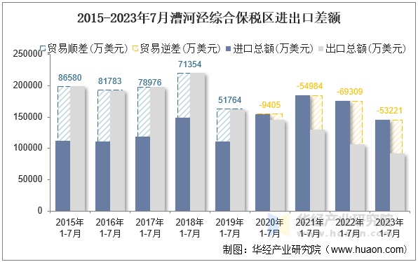 2015-2023年7月漕河泾综合保税区进出口差额