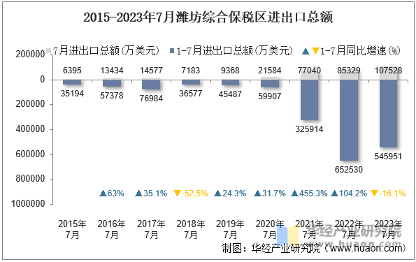 2015-2023年7月潍坊综合保税区进出口总额