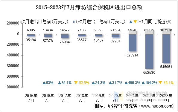 2015-2023年7月潍坊综合保税区进出口总额