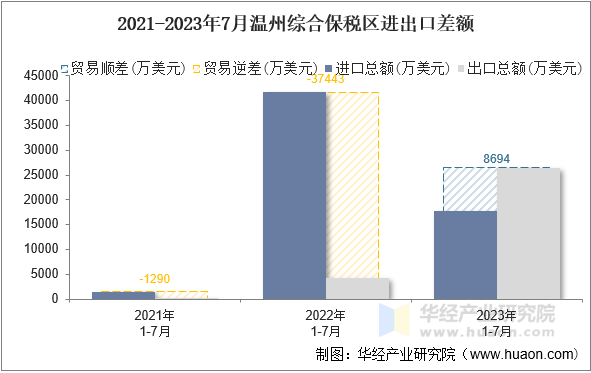 2021-2023年7月温州综合保税区进出口差额