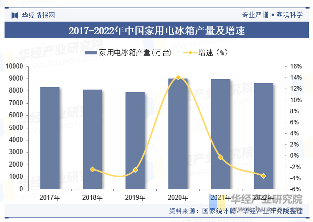 2017-2022年中国家用电冰箱产量及增速