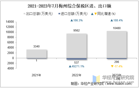 2021-2023年7月梅州综合保税区进、出口额