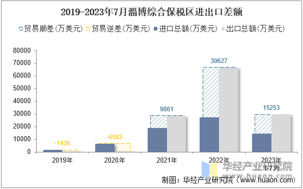 2019-2023年7月淄博综合保税区进出口差额