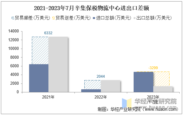 2021-2023年7月辛集保税物流中心进出口差额